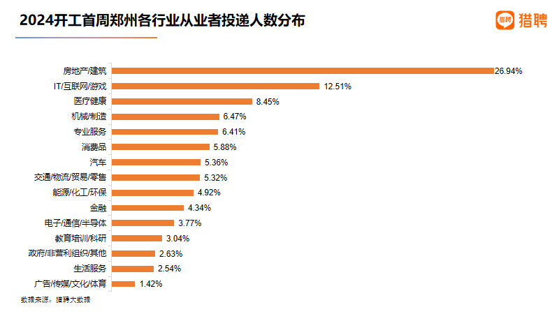 建筑人才猎聘